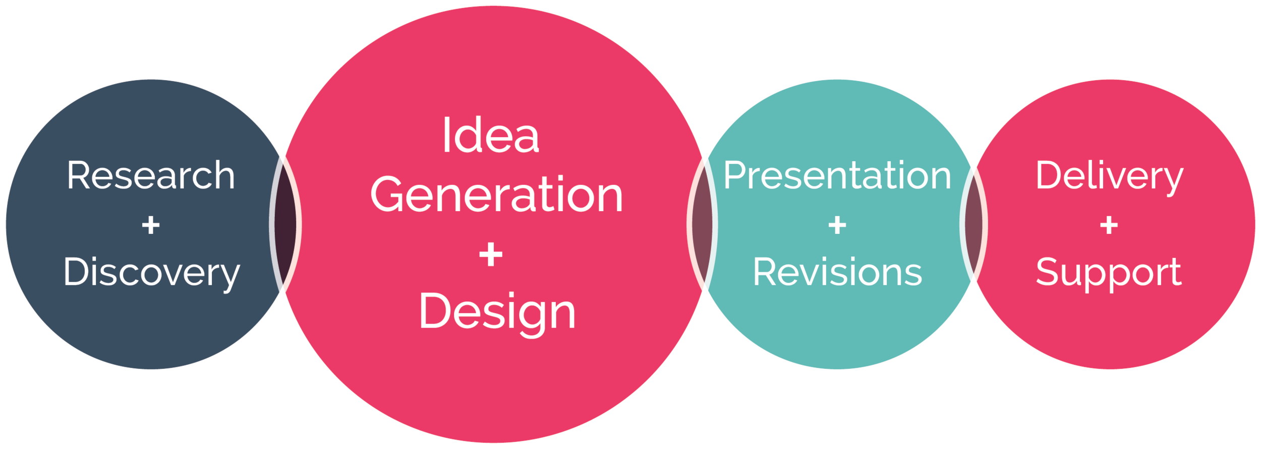 Brand Design Process.png