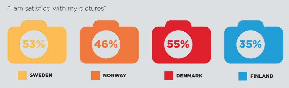 Infografiikka: Canon. Suomi ja Tanska vaihtaneet prosentteja, Tanska 35% ja Suomi 55%