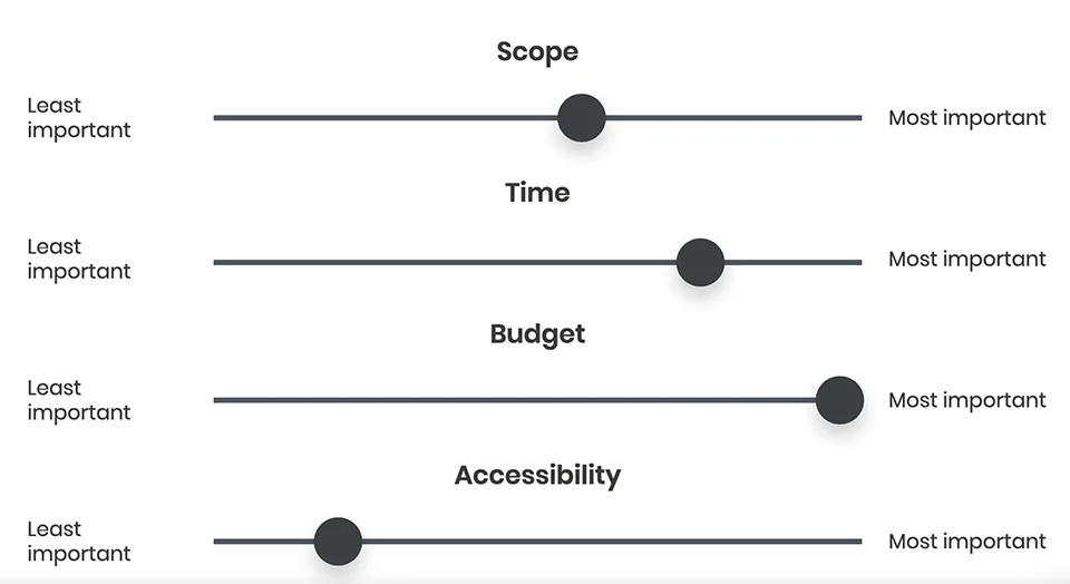 Product priority slider showing that accessibility gets forgotten about.