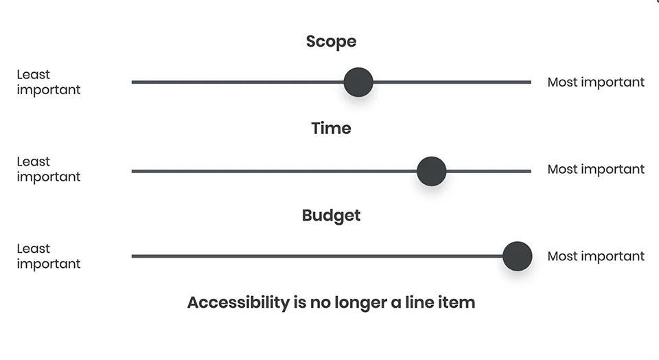 Product priority slider showing that accessibility is a non-negotiable line item at Transpire.
