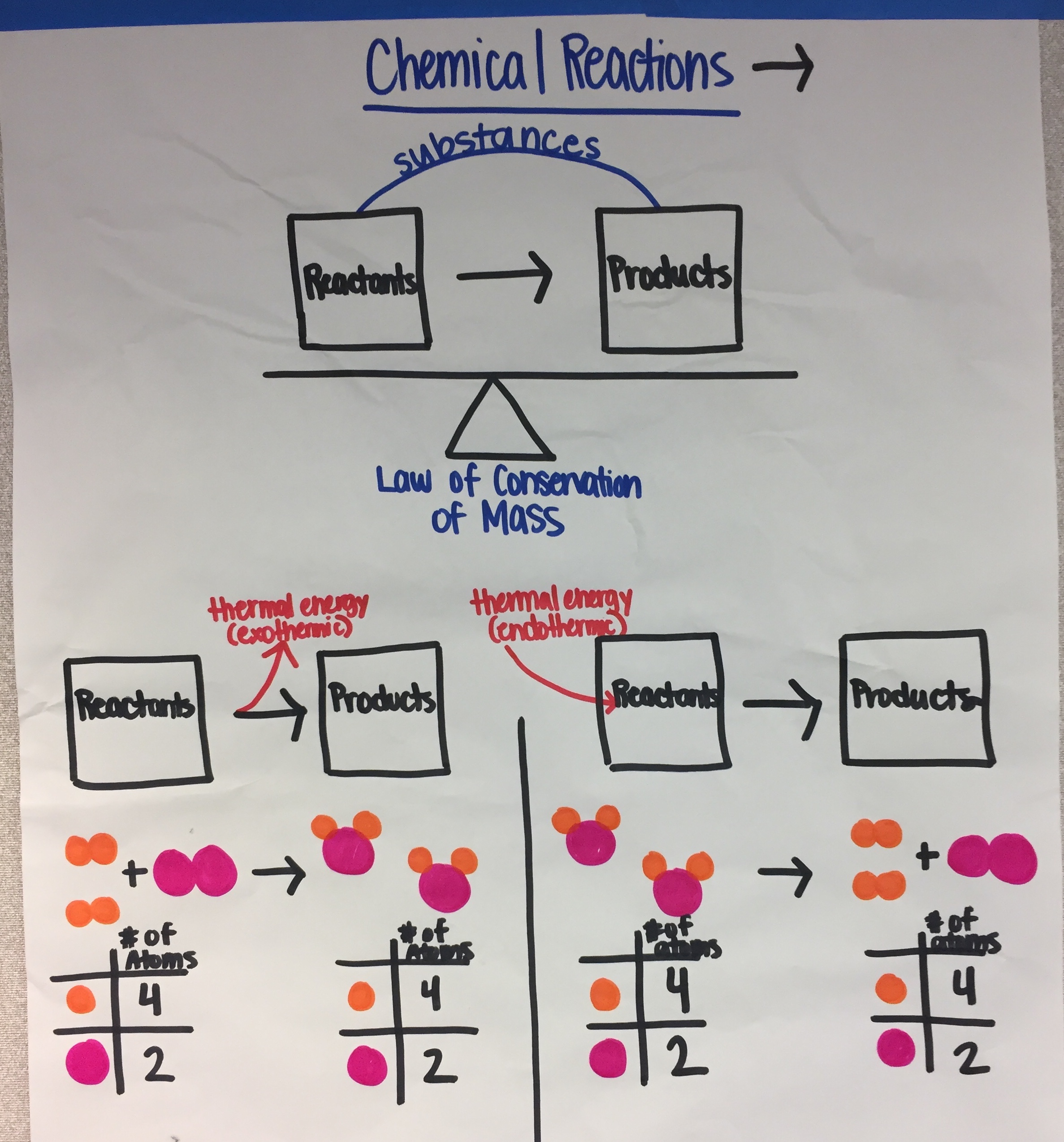 Mass Anchor Chart