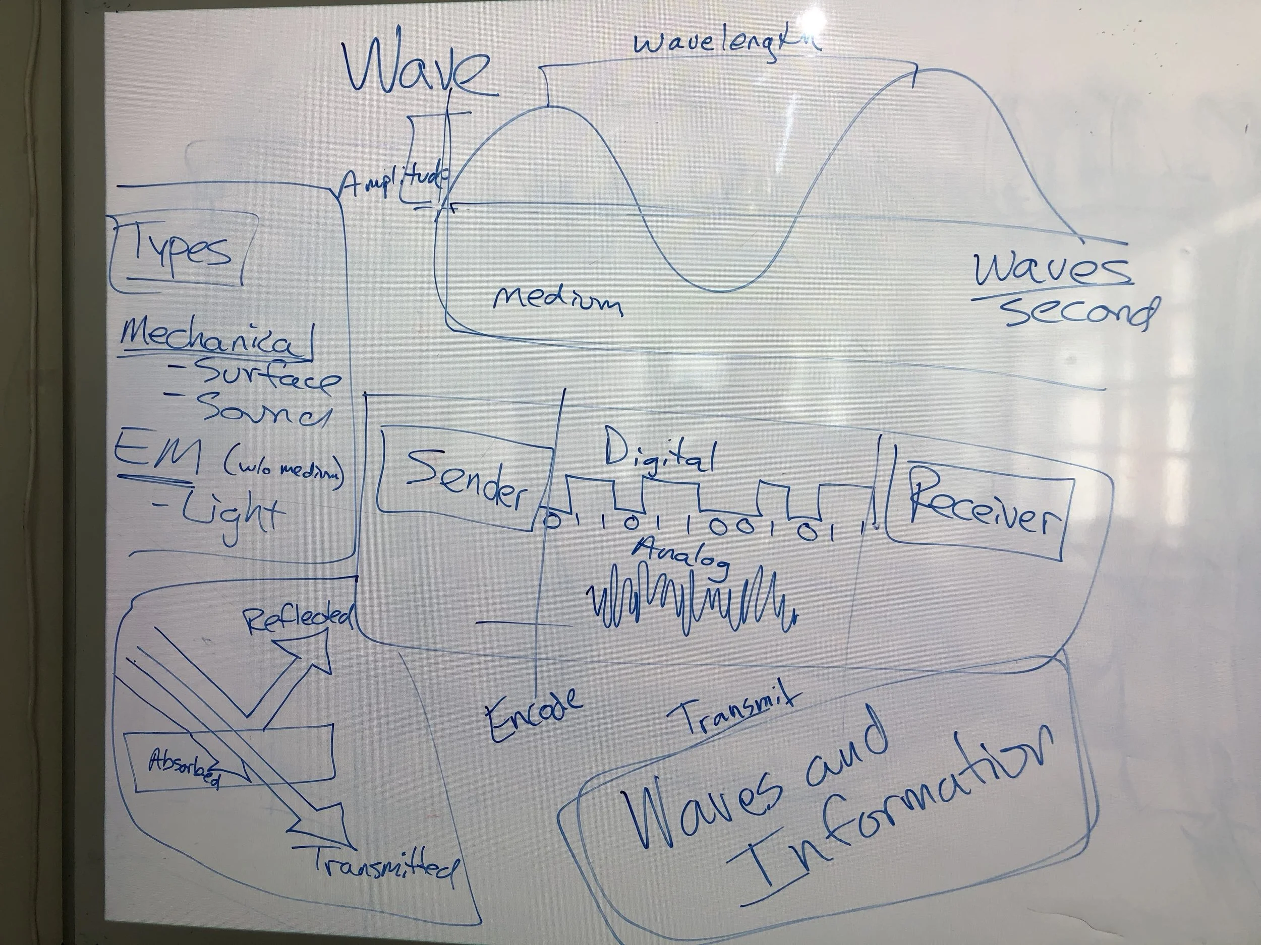 Waves and Information.JPG