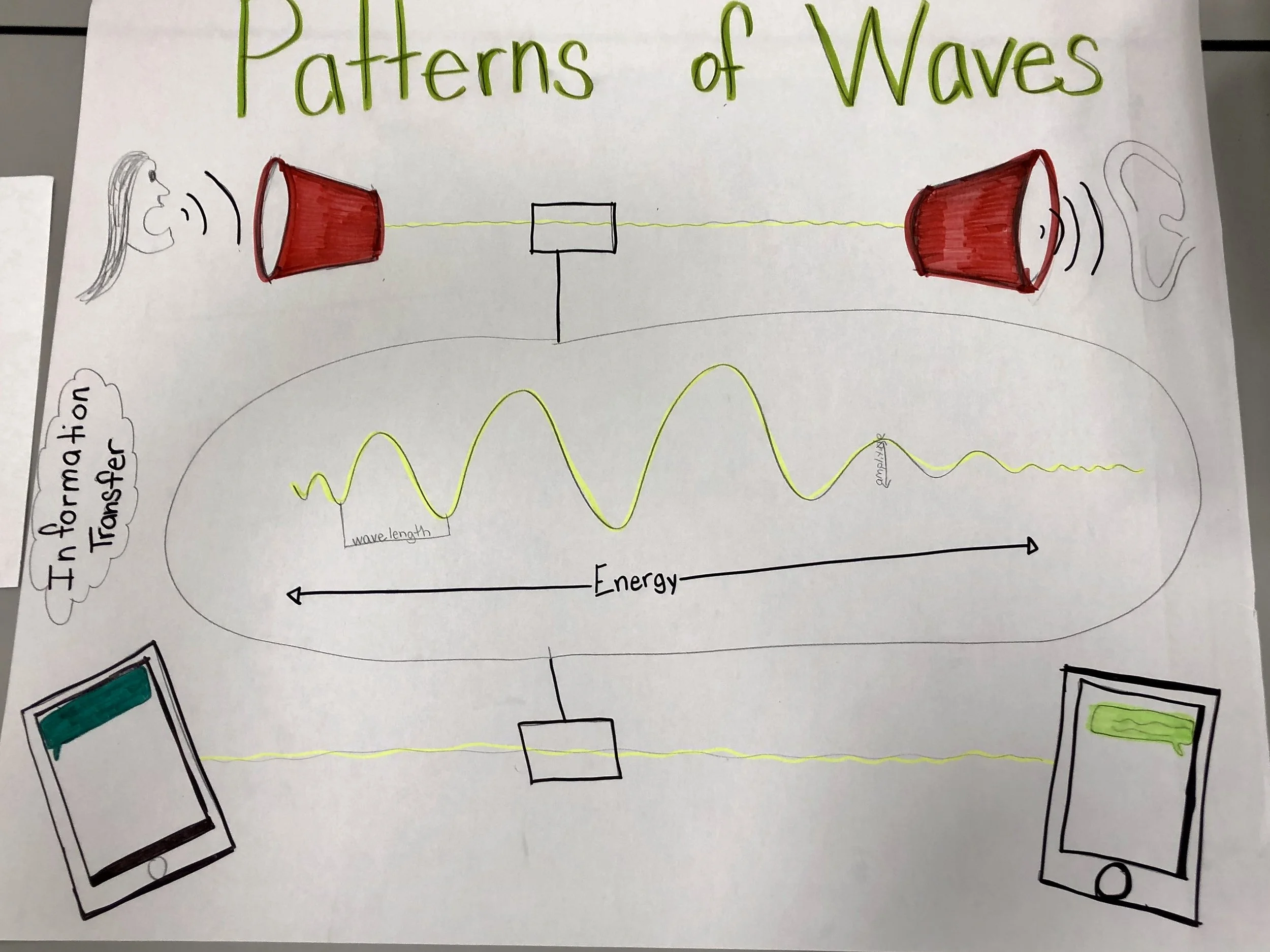 Grade 4 Waves and Information.jpg