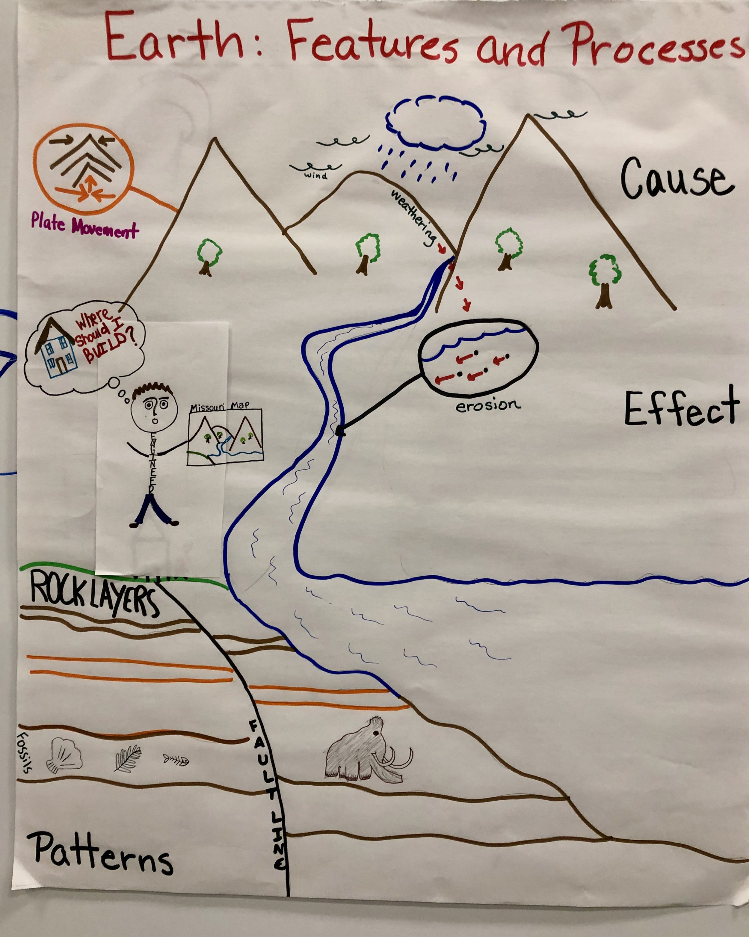 Earth Anchor Chart