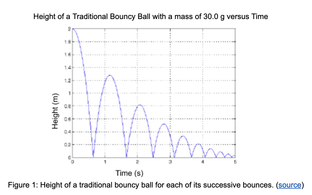 Elastic Energy Chart Bouncing Ball 4 1 Energy Conversion