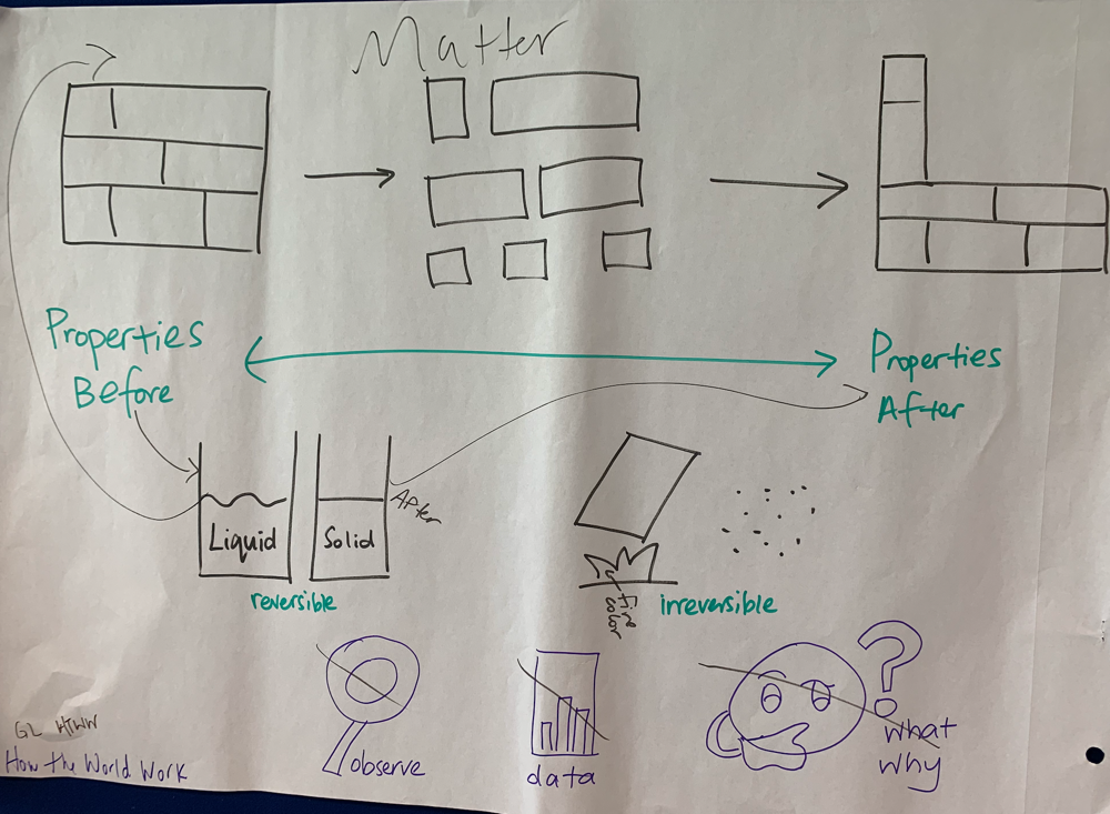 Science Project Chart Work