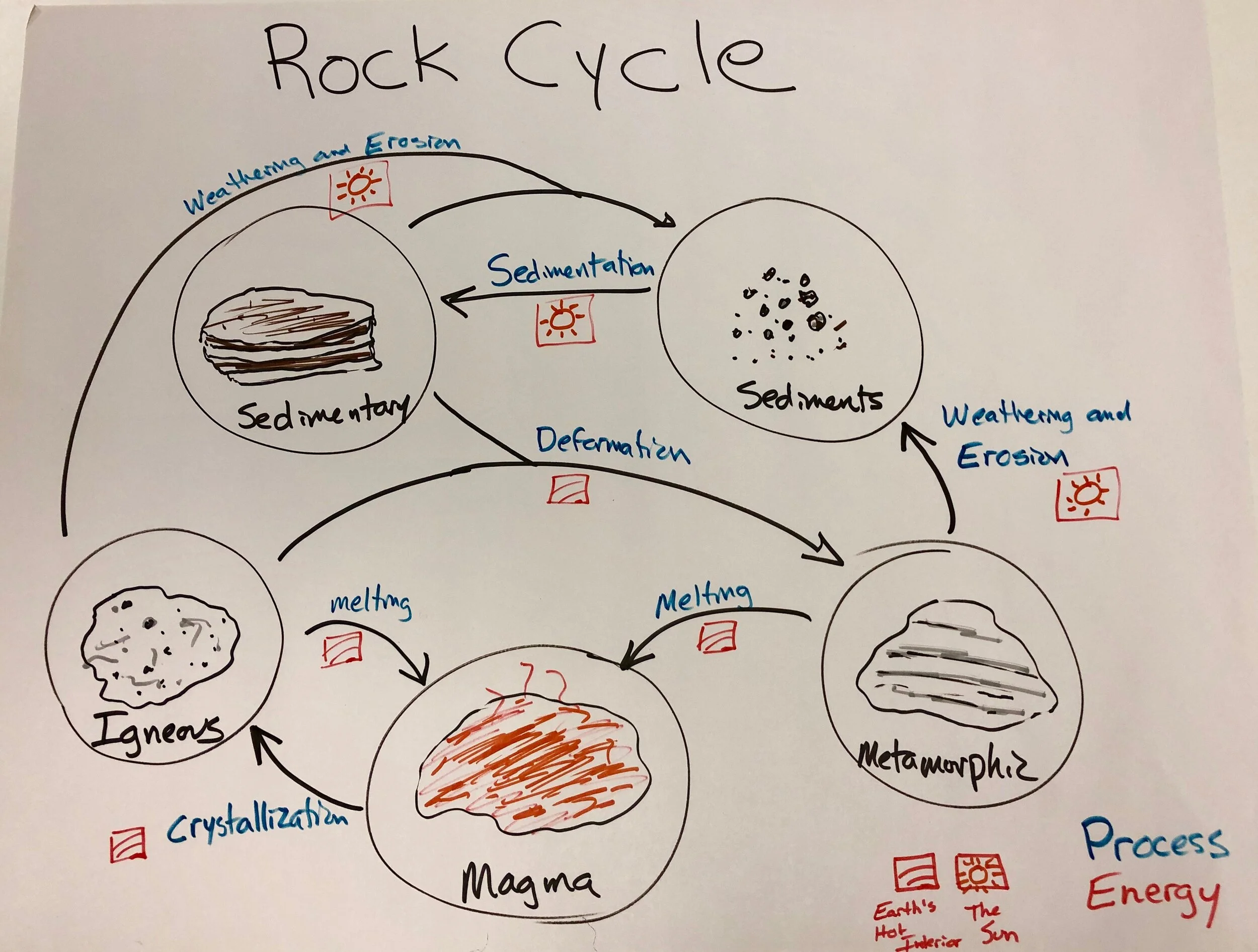 Rock Cycle — The Wonder of Science