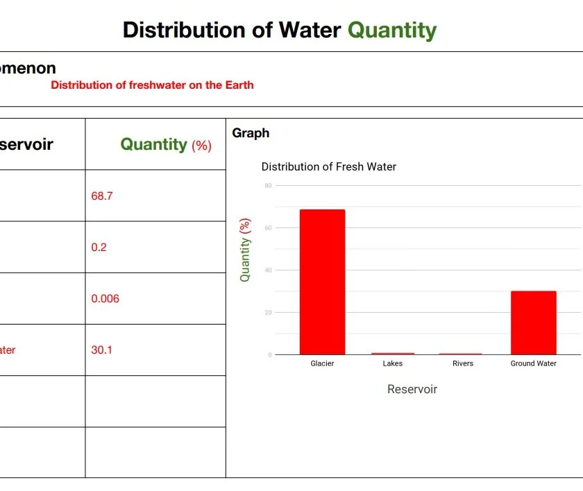 5-ESS2-2_Distribution_of_Water__Teacher_Version__pdf.jpg