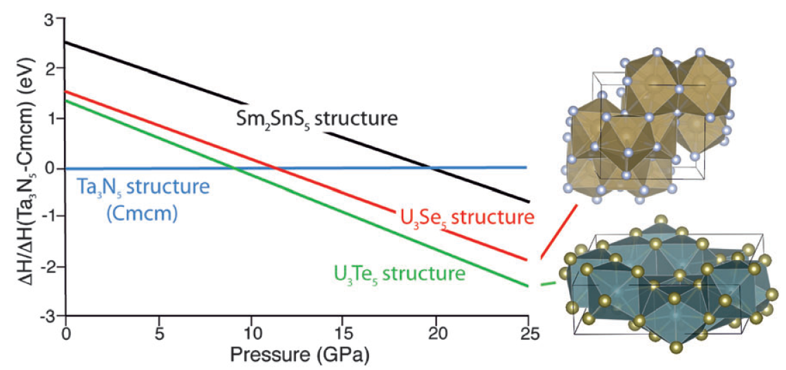 Synthesis of U<sub>3</sub>Se<sub>5</sub> and U<sub>3</sub>Te<sub>5</sub> type polymorphs of Ta<sub>3</sub>N<sub>5</sub> by combining high P-T pathways with a chemical precursor approach