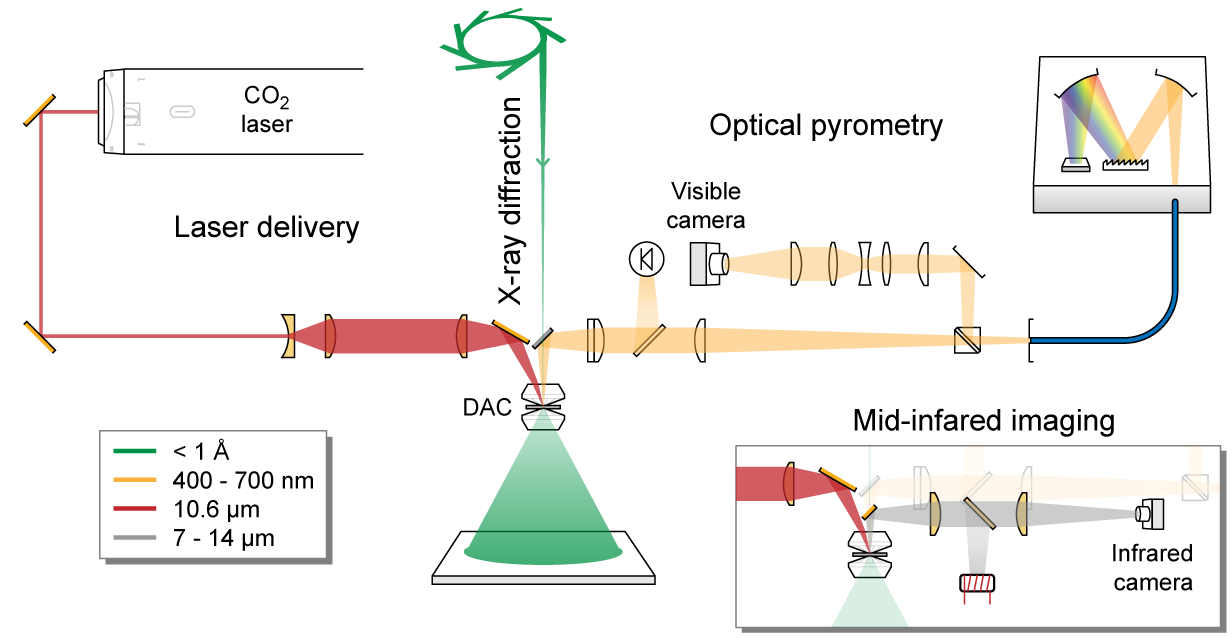 Schematic of CO2 Laser heating system at IDB