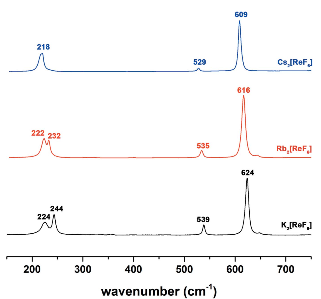 Syntheses, Raman spectroscopy and crystal structures of alkali hexafluoridorhenates(IV) revisited