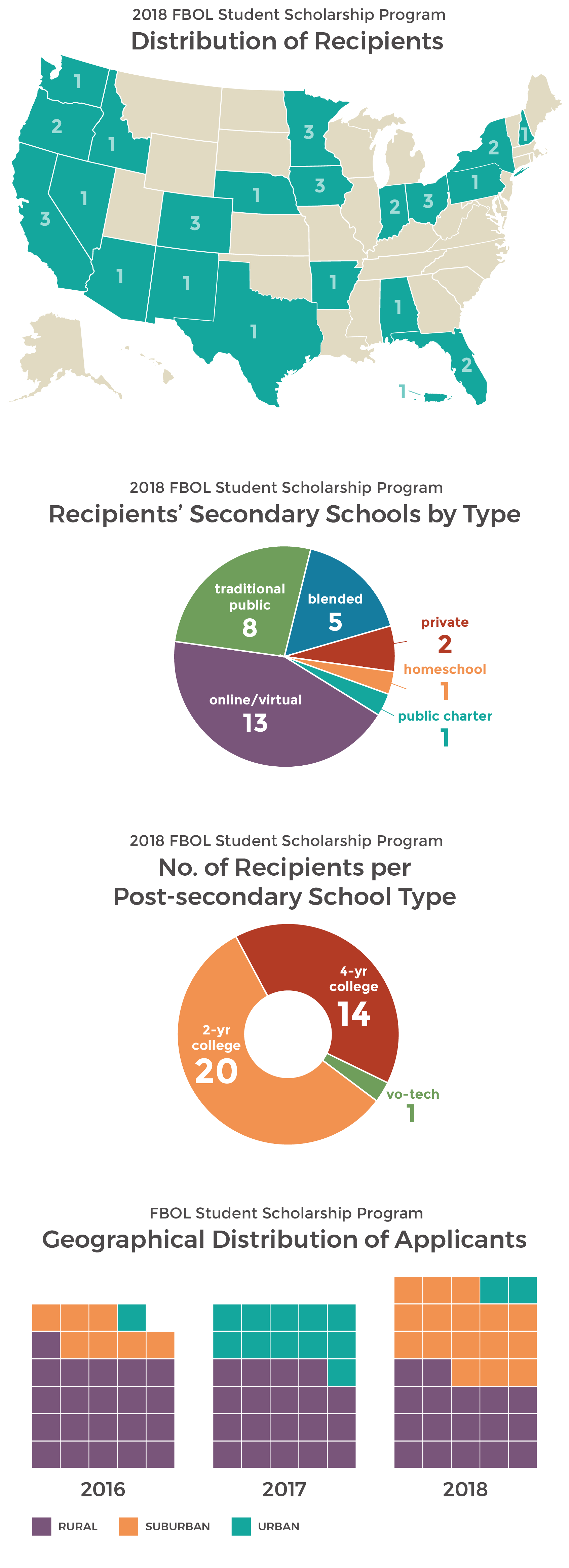 Ssp Winners Blended And Online Learning