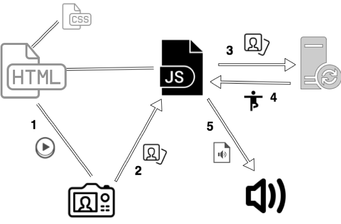 Figur: Teknisk oppbygging av YogAline. En webapp laget med HTML, CSS og JavaScript som er koblet opp med skytjenesten IBM Watson, kamera og mikrofon.