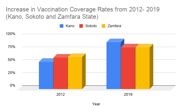 Increase in vaccination coverage rates