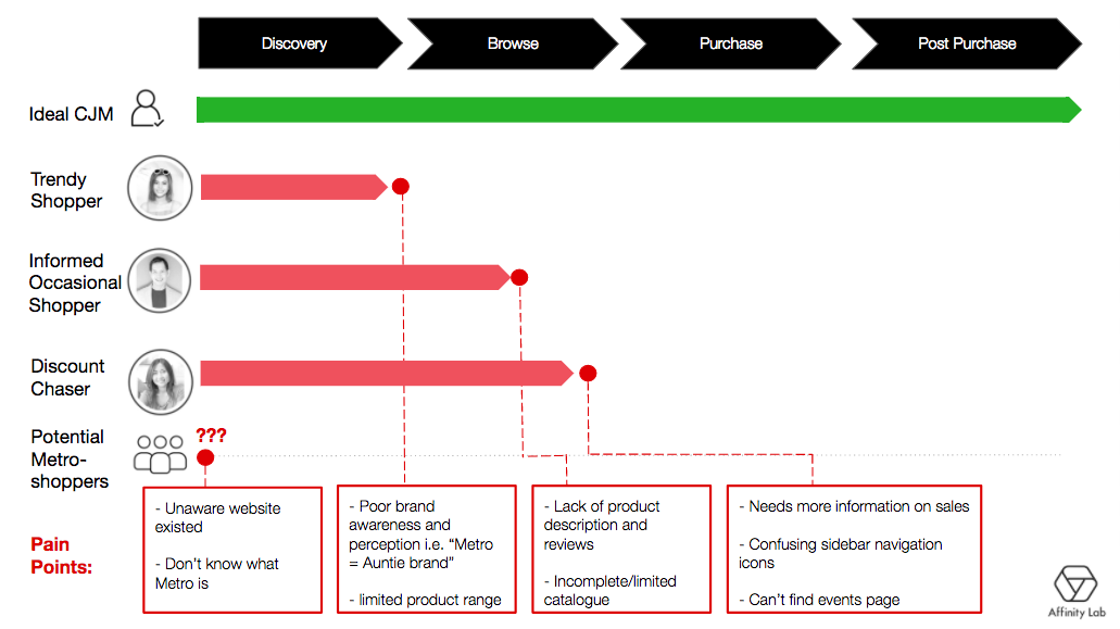 User flow showing key drop-off points