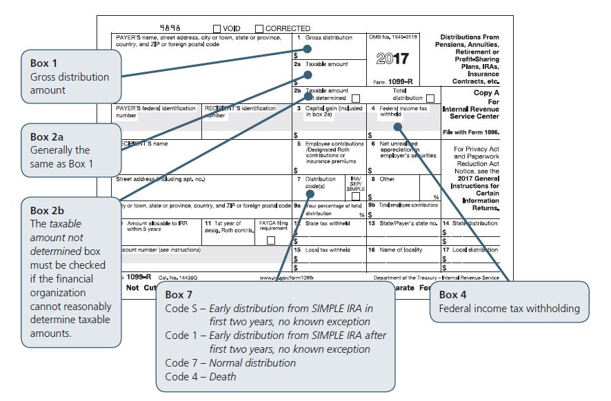 simple ira eligibility waiting period