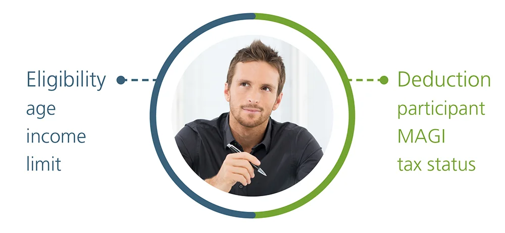 Ira Contribution Eligibility Vs. Deductibility: There Is A Difference —  Ascensus