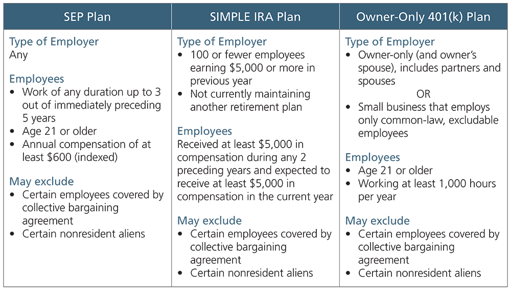 Simple Vs 401k Chart