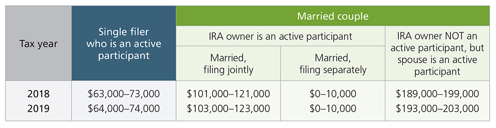 Ira Contribution Limits 2019 Chart