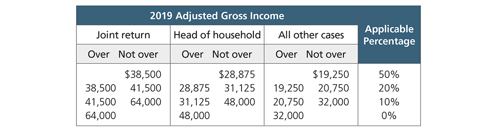 Ira Contribution Limits 2019 Chart