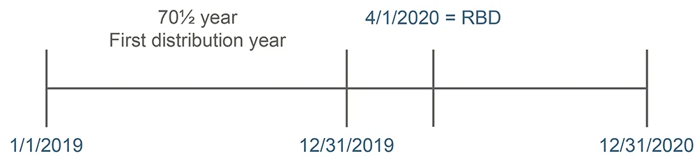RBD timeline.jpg