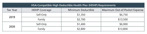Hdhp Example 5 Important HSA Questions Employers Ask Before Choosing an HSA ...