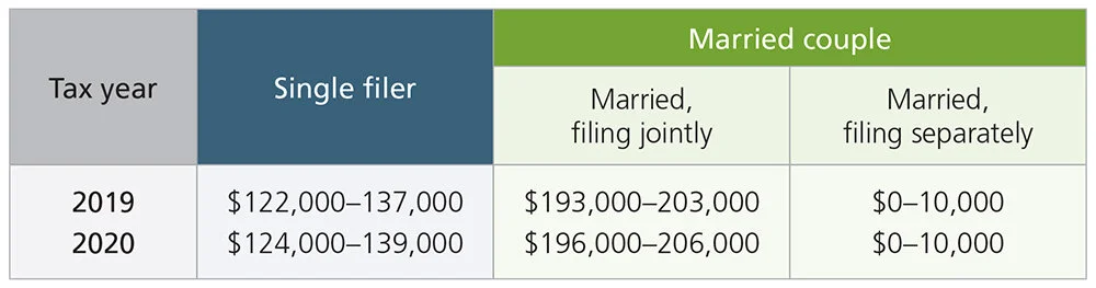 How to Determine Roth IRA Contribution Eligibility โ Ascensus