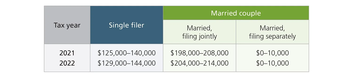 Brace Yourself for 2022 Contributions (And Watch for Those Last-Minute ...