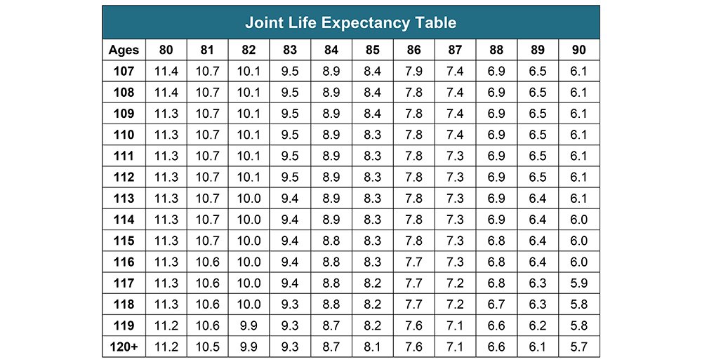 Life Expectancy Tables