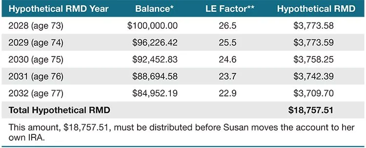 New RMD Rule Could Affect Spouse Beneficiaries, Hypothetically — Ascensus