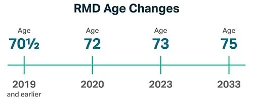 More Changes for RMDs — Ascensus