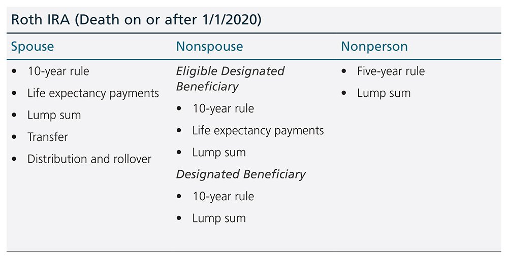 Roth IRA Beneficiary Options and Reporting Requirements — Ascensus