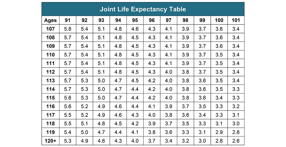 Life Expectancy Tables