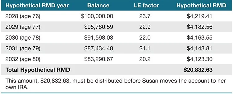 New RMD Rule Could Affect Spouse Beneficiaries, Hypothetically — Ascensus