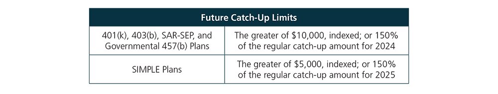 SECURE 2.0: Big changes to 401(k) catch-up contributions in 2024