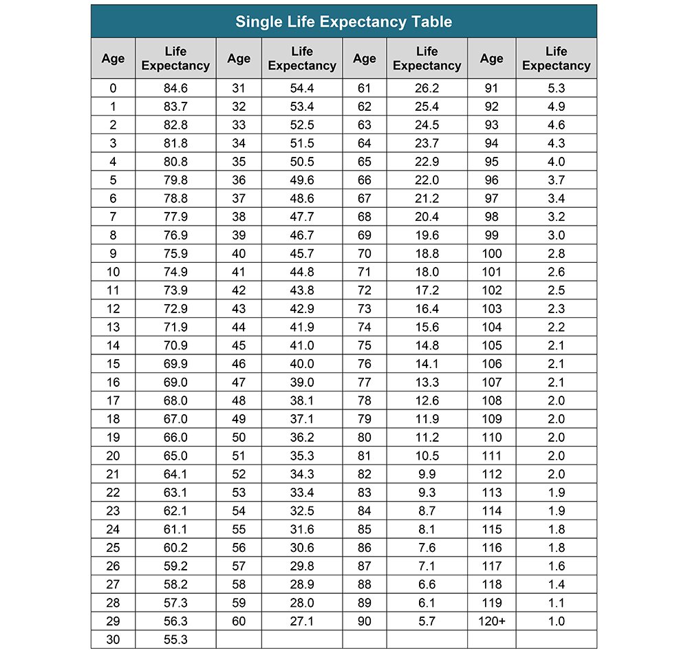 Irs Uniform Lifetime Table Bruin Blog