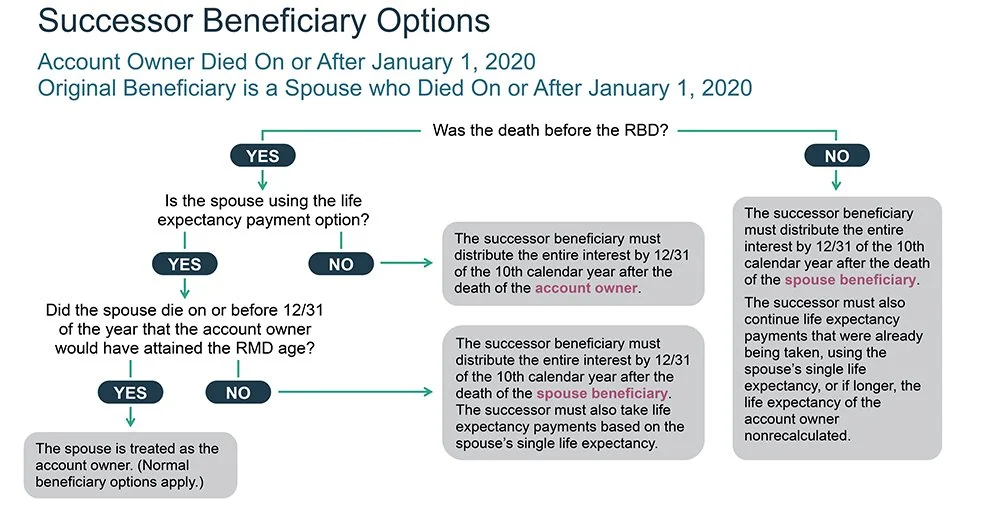 Successor Beneficiaries: What Are Their Distribution Options? — Ascensus