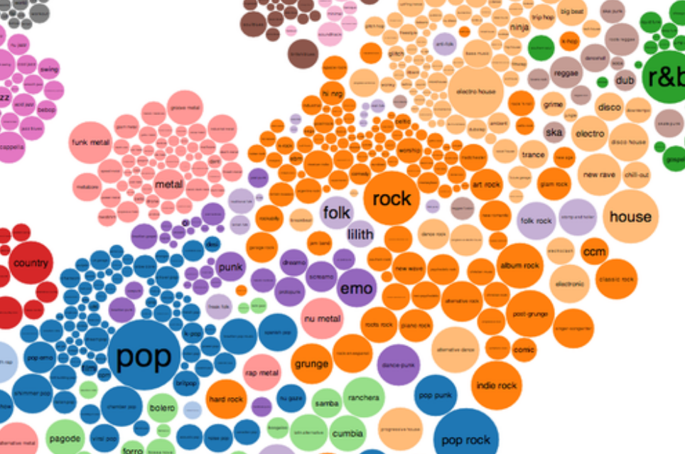 The Evolution of Music
