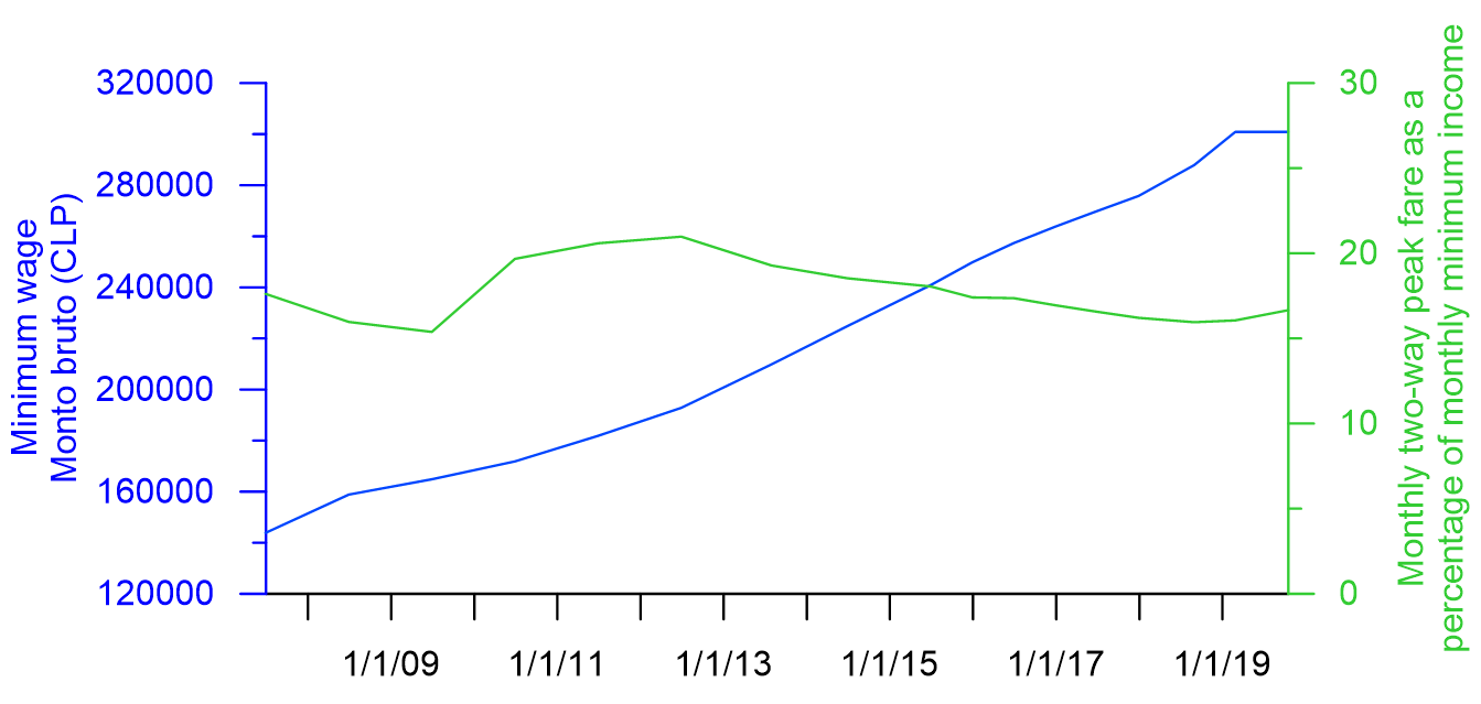  Monthly minimum wage (CLP, blue) and monthly subway fare—calculated as the fare for 2 one-way trips at peak time for 30.44 days—expressed as a percentage of monthly minimum wage (green). 