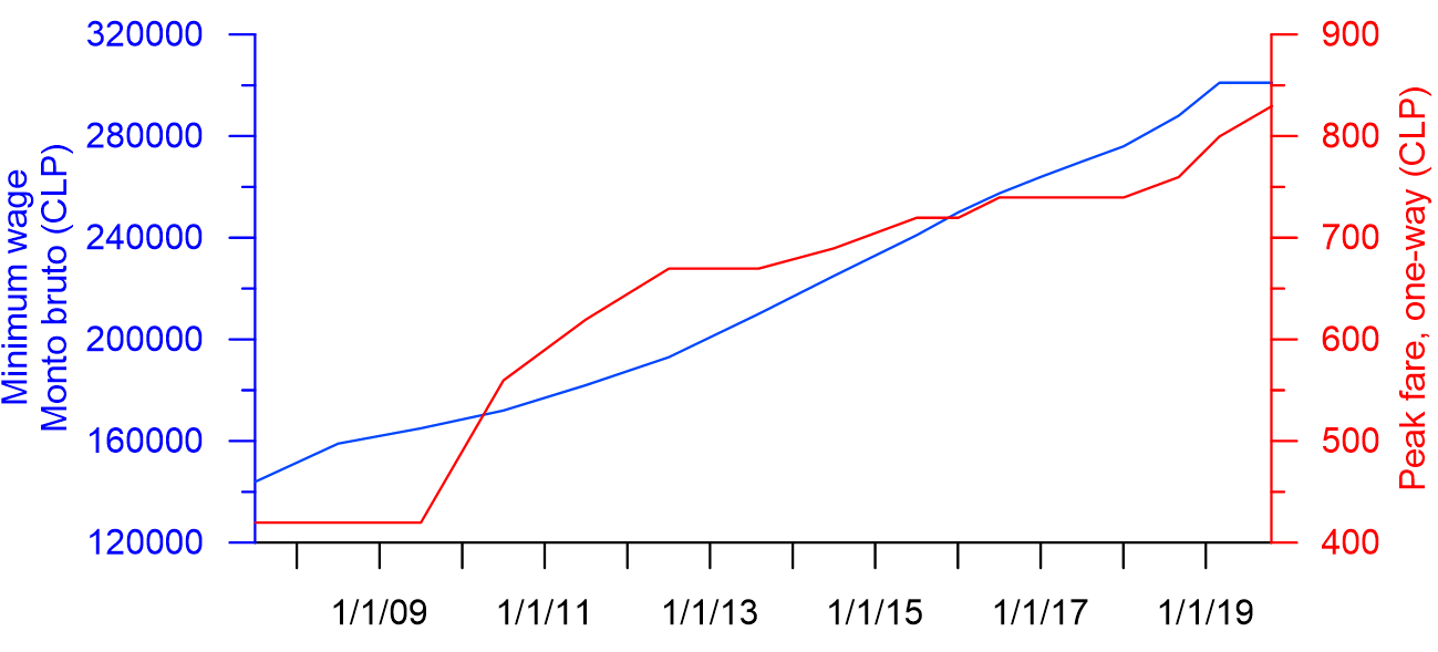  Monthly minimum wage (blue) and peak fare on Transantiago/Red Metropolitana de Movilidad. Amounts expressed in Chilean pesos not corrected for inflation. Sources:  https://www.calcular.cl/sueldo-minimo-chile.html   https://es.wikipedia.org/wiki/Anex