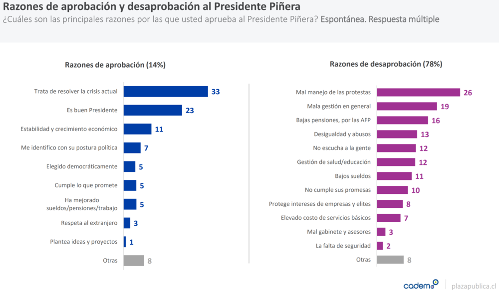 Reasons for approval and disapproval of President Piñera