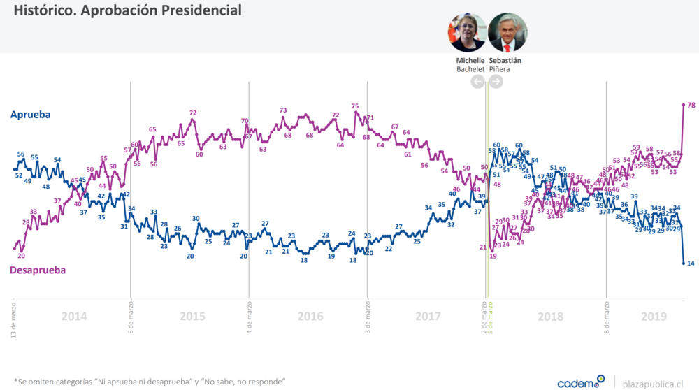 Historical presidential approval