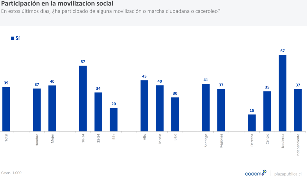 Participation in the social mobilization