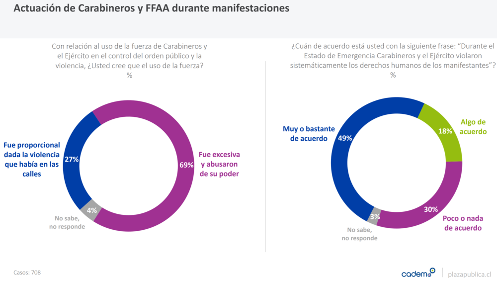 Behavior of the Carabineros and armed forces during protests