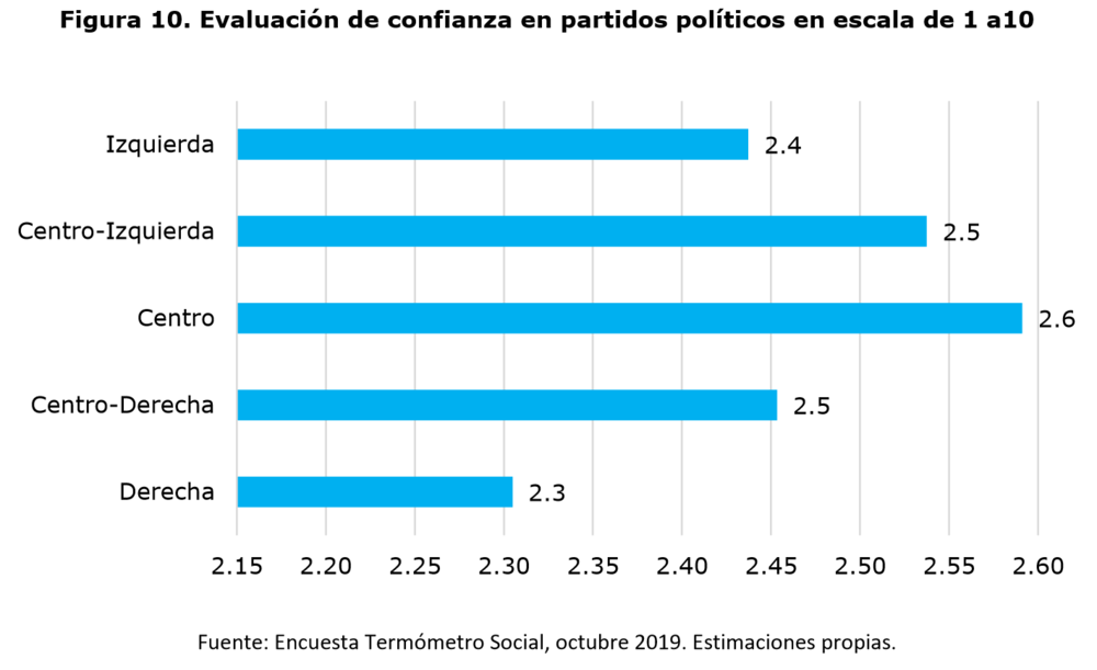 Evaluation of trust in political parties, on a scale of 1 to 10