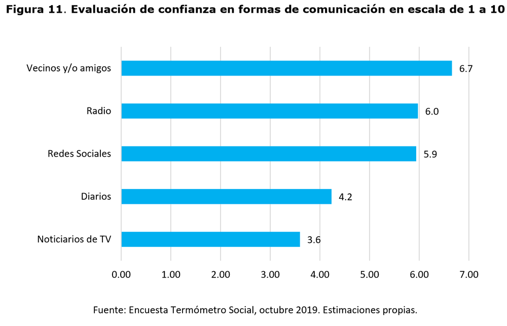 Evaluation of trust in forms of communication on a scale of 1 to 10