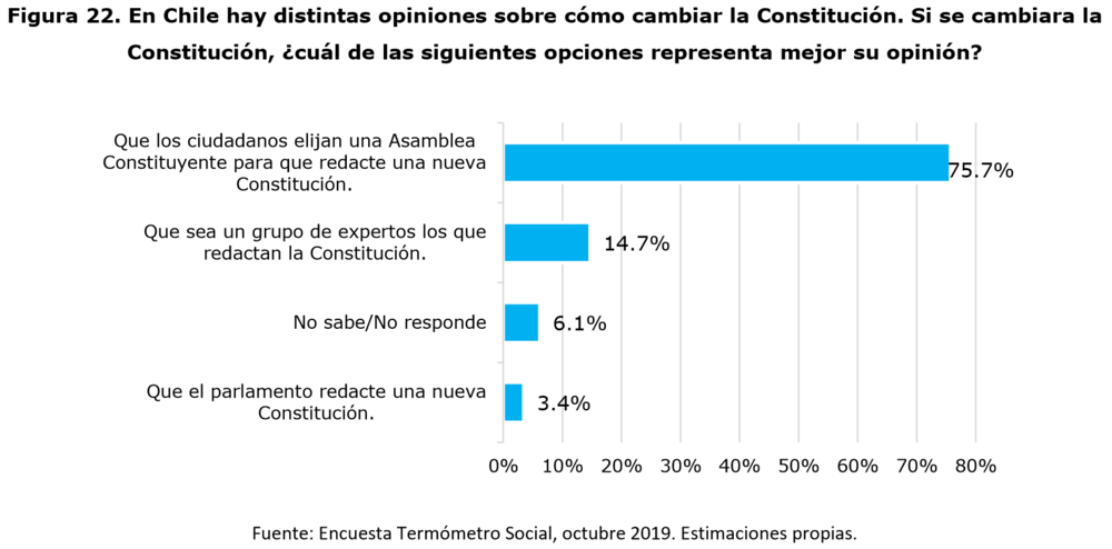 In Chile there are different opinions about how to change the Constitution. If the Constitution is to be changed, which of the following options best represents your opinion?