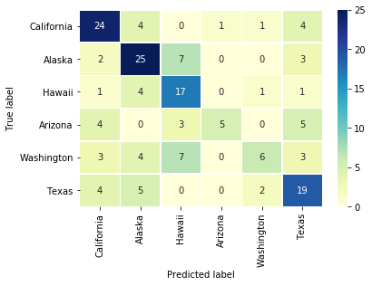 Confusion Matrix for Six States