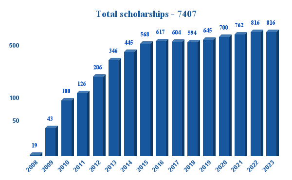 Total scholarships - 7407 (1).png