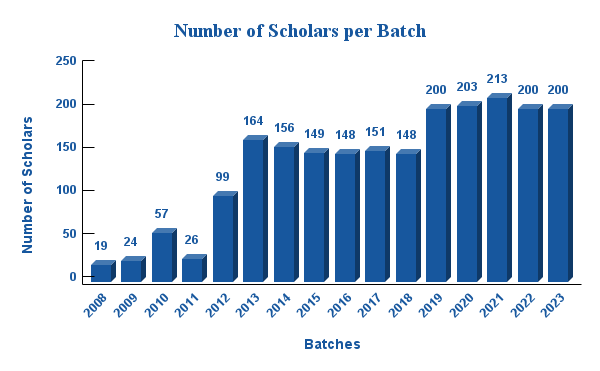 Number of Scholars per Batch (1).png